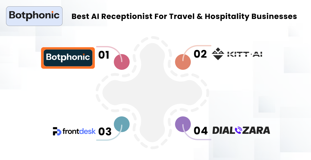 Best AI Receptionist For Travel & Hospitality Businesses Botphonic