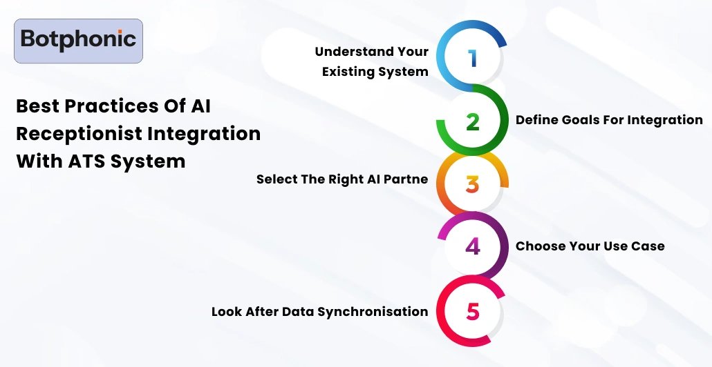 Best Practices Of AI Receptionist Integration With ATS System     Botphonic