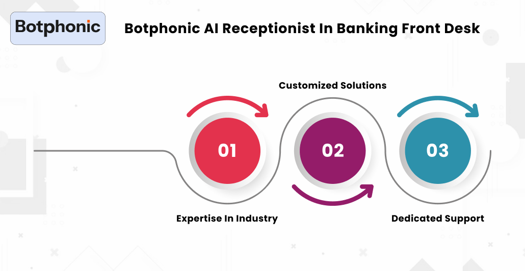 Botphonic's AI Receptionist In Banking Front Desk    Botphonic