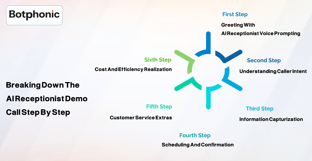 Breaking Down The AI Receptionist Demo Call Step By Step Botphonic