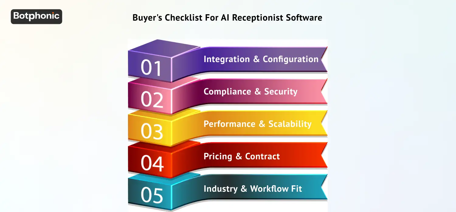 Checklist covering CRM integration, security compliance, performance testing, pricing evaluation, and industry/workflow fit validation before purchase.