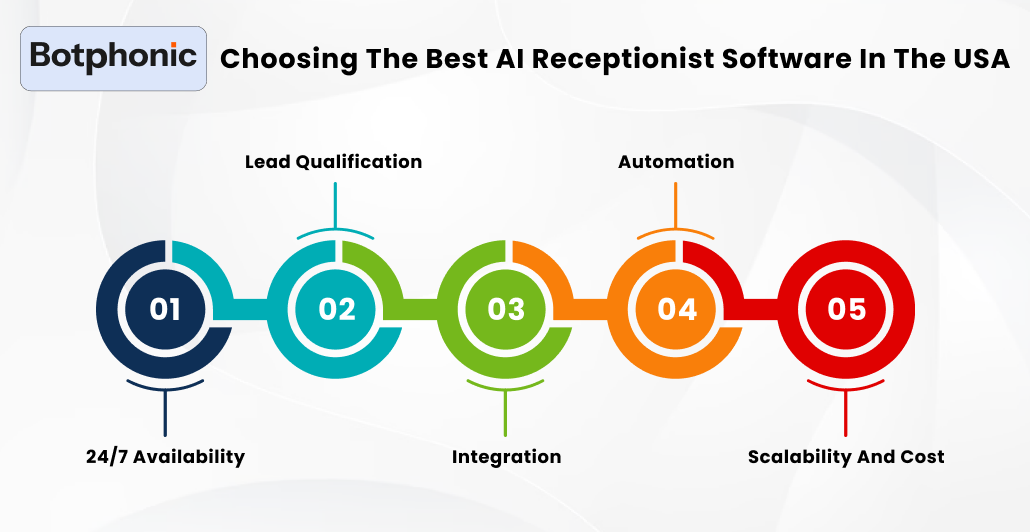 Choosing The Best AI Receptionist Software In The USA Botphonic