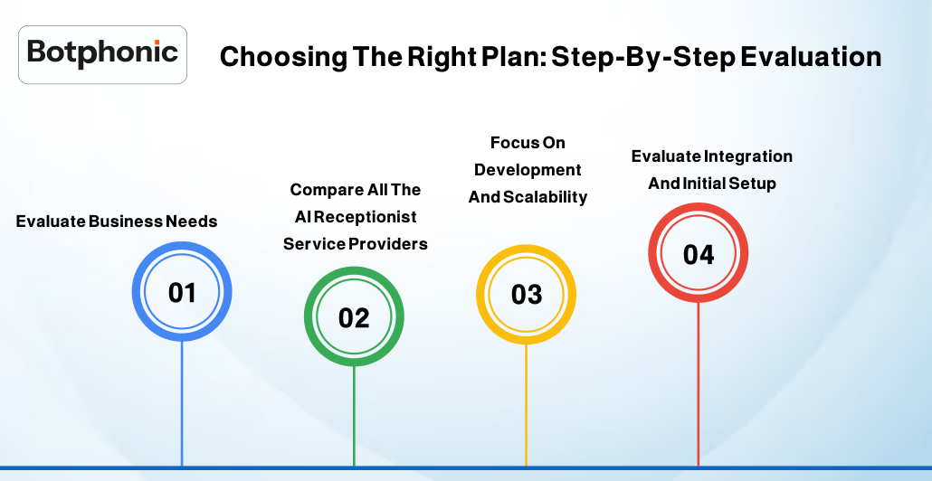 Choosing The Right Plan  Step By Step Evaluation     Botphonic