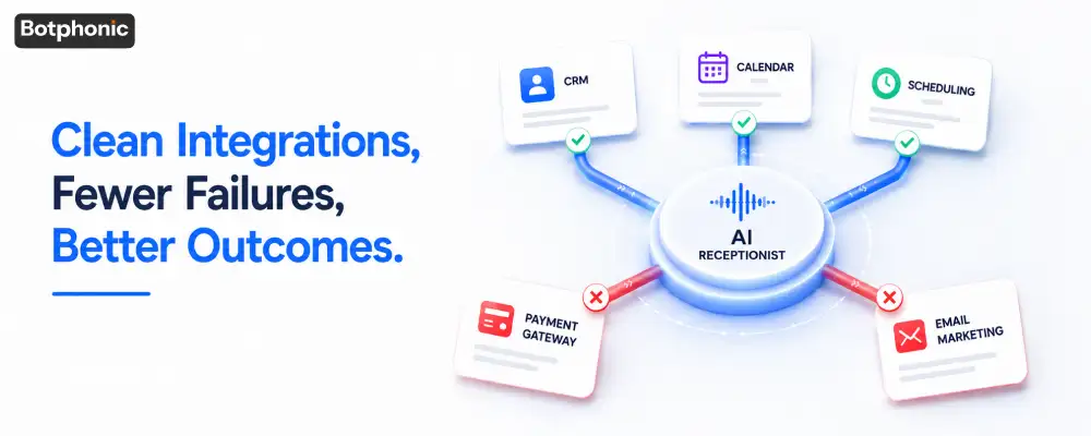 AI receptionist integrations with CRM, calendar, and scheduling systems showing secure real-time sync and reduced integration failures.
