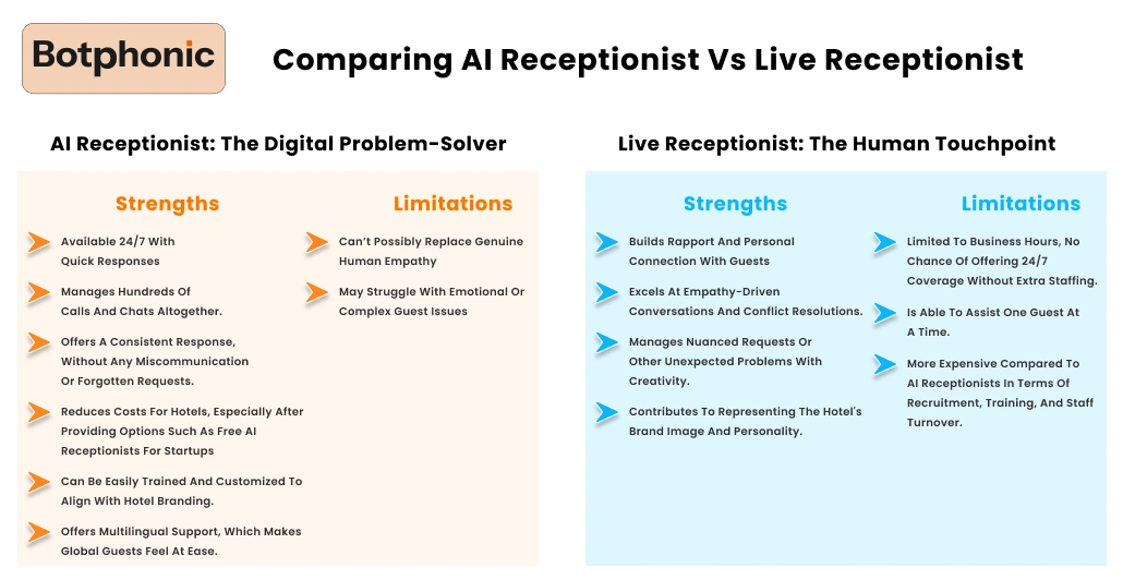 Comparing AI Receptionist Vs Live Receptionist    Botphonic