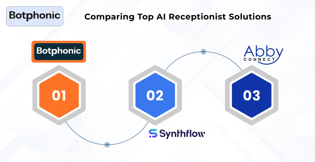 Comparing Top AI Receptionist Solutions    Botphonic