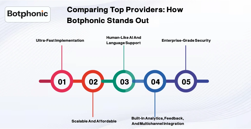 Comparing Top Providers How Botphonic Stands Out Botphonic