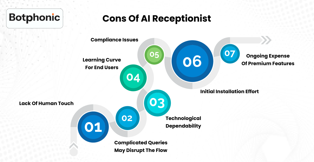Cons Of AI Receptionist Botphonic