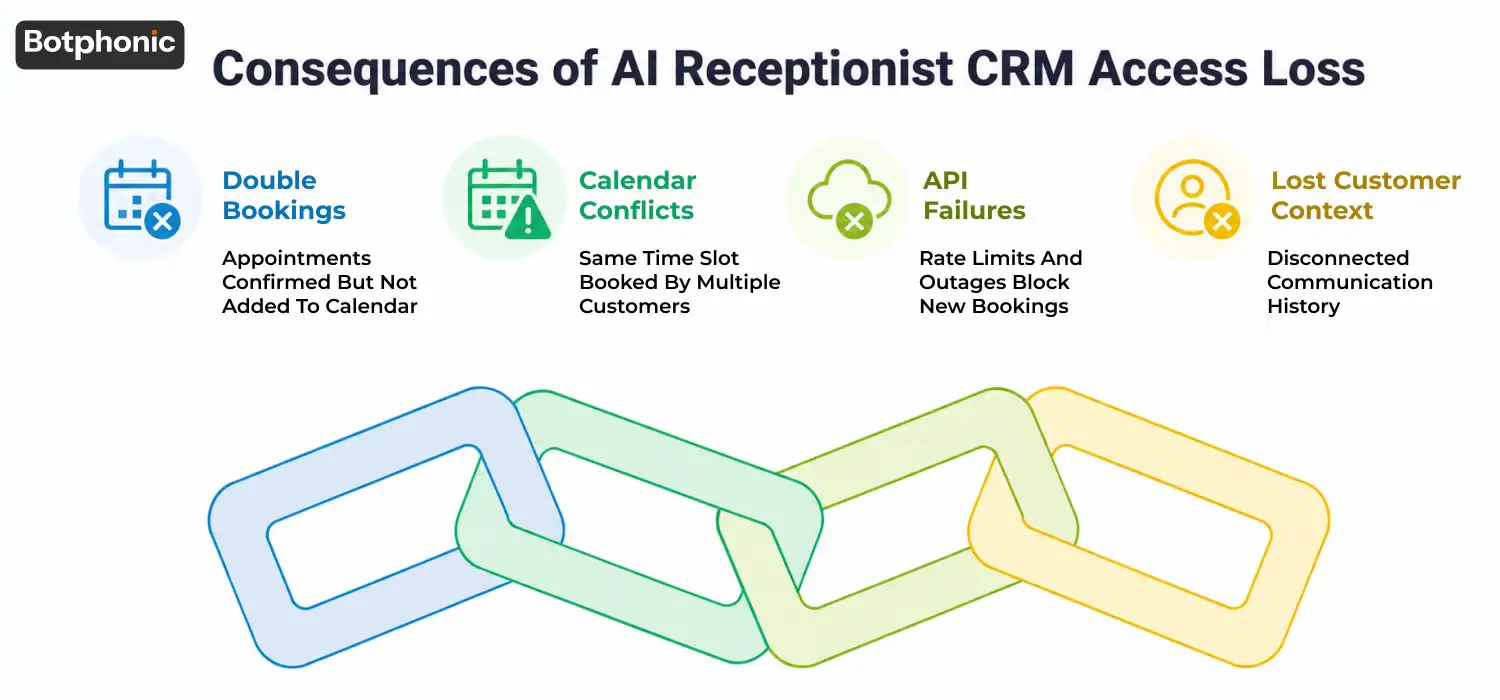 Diagram showing the consequences of AI receptionist CRM access loss, including double bookings, calendar conflicts, API failures, and loss of customer context caused by disconnected systems.