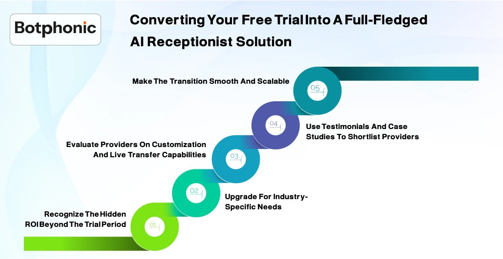Converting Your Free Trial Into A Full Fledged AI Receptionist Solution Botphonic