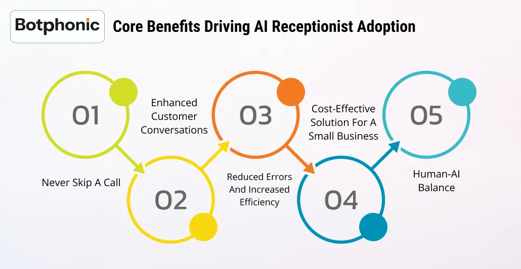 Core Benefits Driving AI Receptionist Adoption Botphonic
