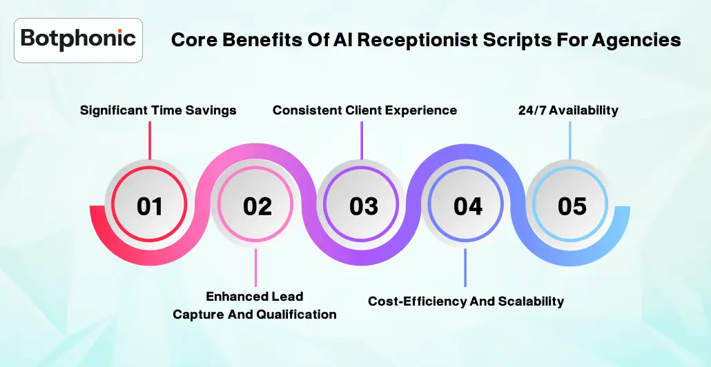 Core Benefits Of AI Receptionist Scripts For Agencies    Botphonic