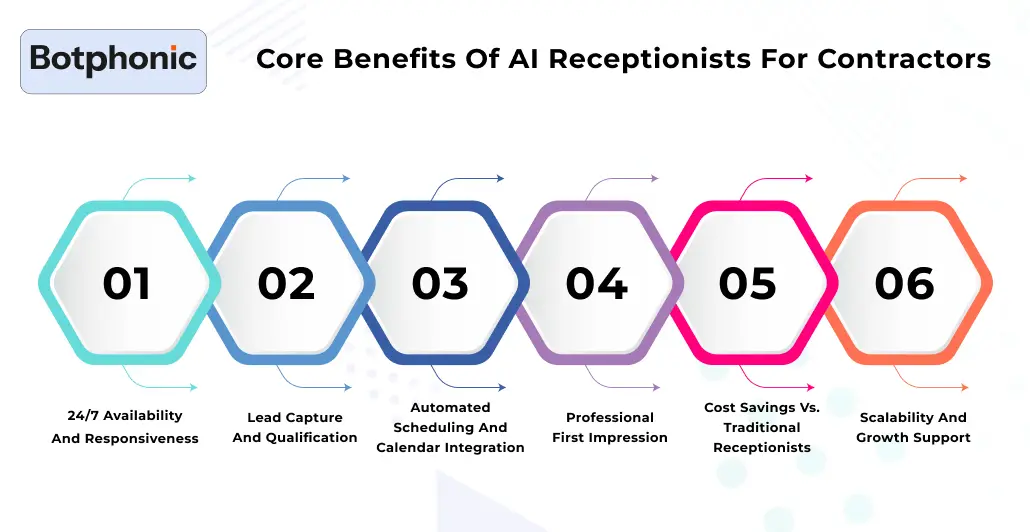 Core Benefits Of AI Receptionists For Contractors Botphonic