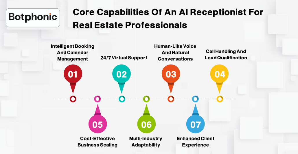 Core Capabilities Of An AI Receptionist For Real Estate Professionals Botphonic