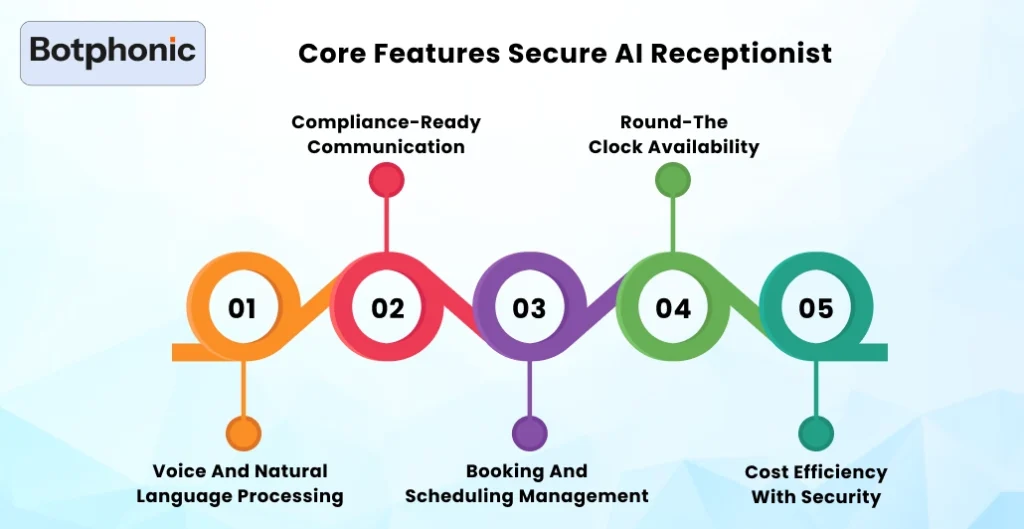 Core Features Secure AI Receptionist    Botphonic