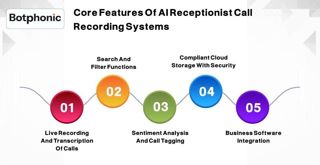 Core Features Of AI Receptionist Call Recording Systems Botphonic