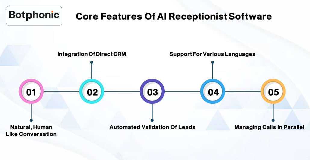 Core Features Of AI Receptionist Software Botphonic