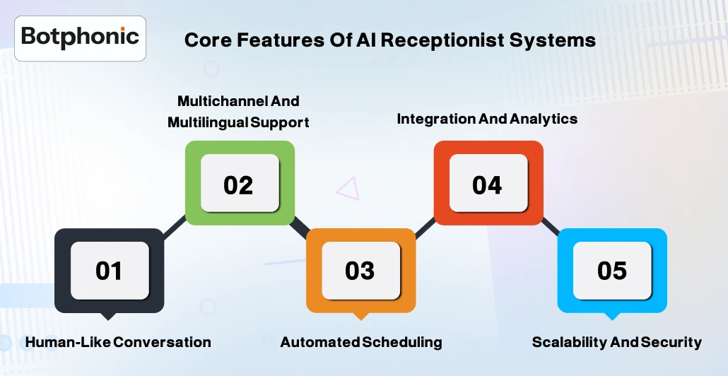 Core Features Of AI Receptionist Systems    Botphonic