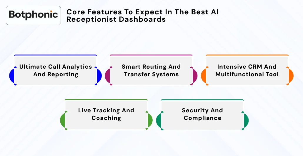 Core Features To Expect In The Best AI Receptionist Dashboards  Botphonic