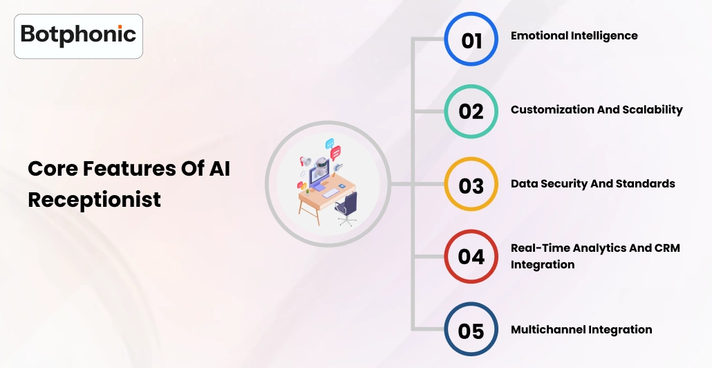 Core Features Of AI Receptionist    Botphonic (1)