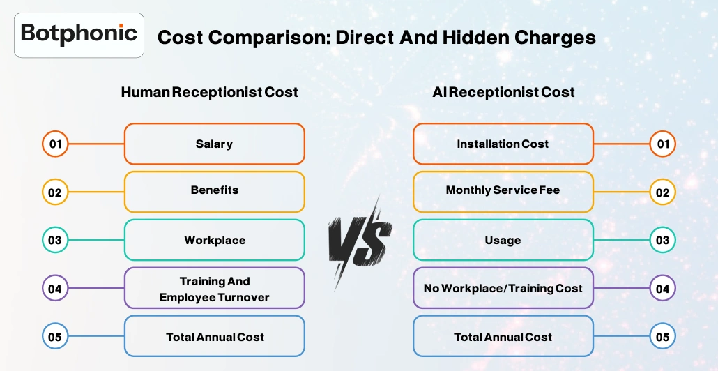 Cost Comparison  Direct And Hidden Charges    Botphonic
