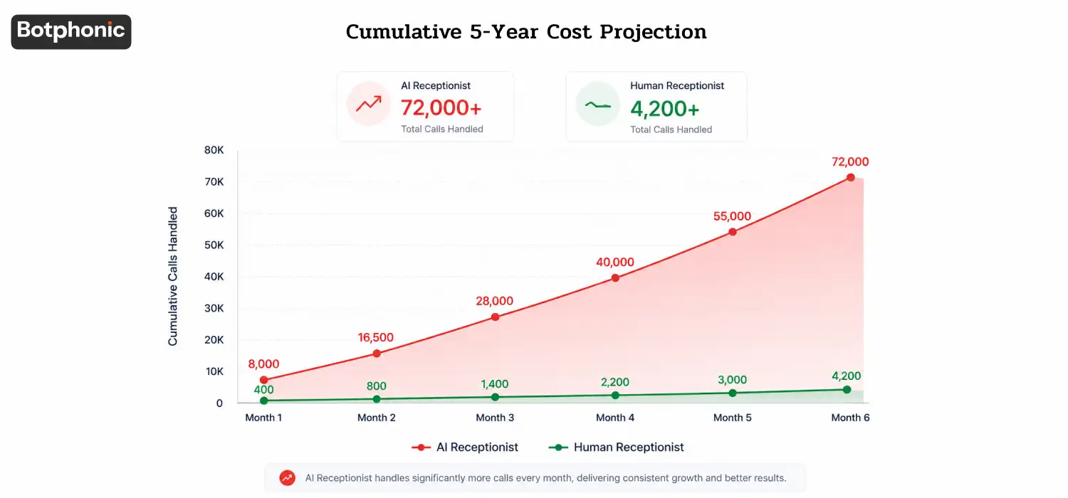 line graph showing AI vs. human receptionist cumulative calls handled over 6 months, highlighting AI's massive growth up to 72,000+.