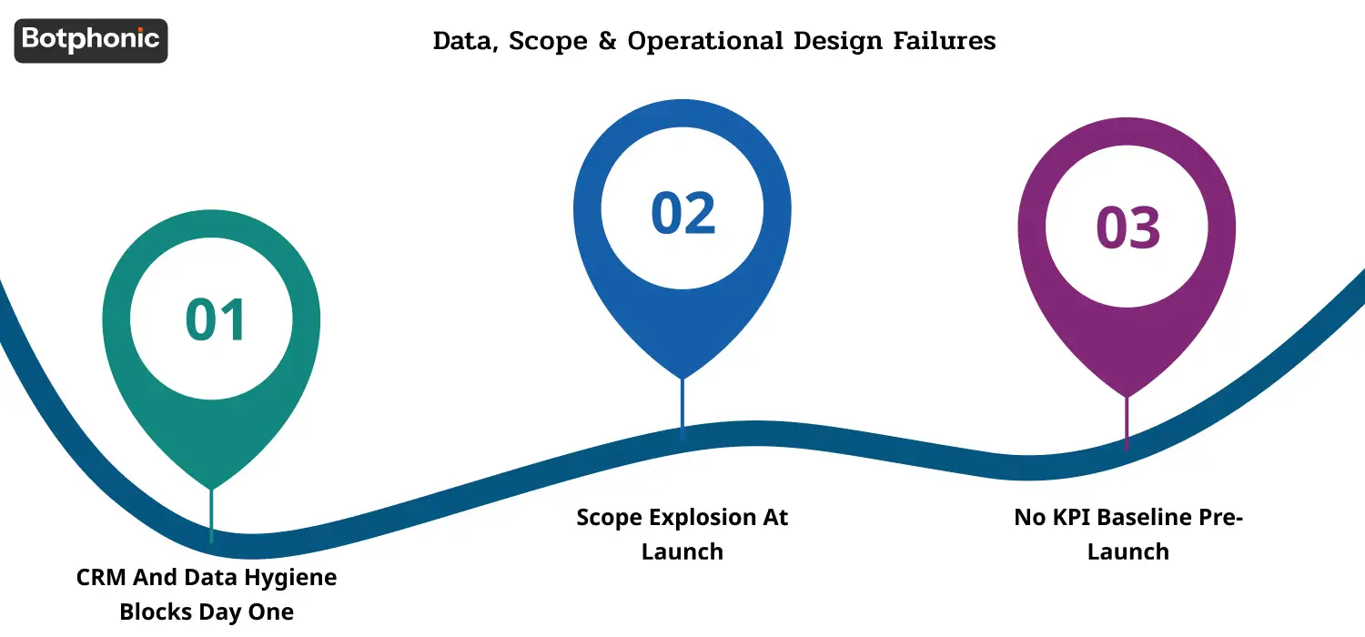 Section outlining early-stage AI receptionist risks including CRM data hygiene issues, overly broad call-type scope at launch, and missing KPI baselines for performance tracking.