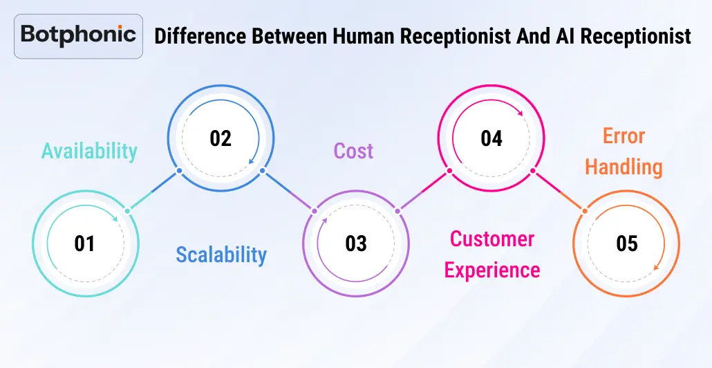 Difference Between Human Receptionist And AI Receptionist Botphonic