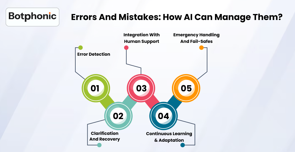 Errors And Mistakes  How AI Can Manage Them     Botphonic