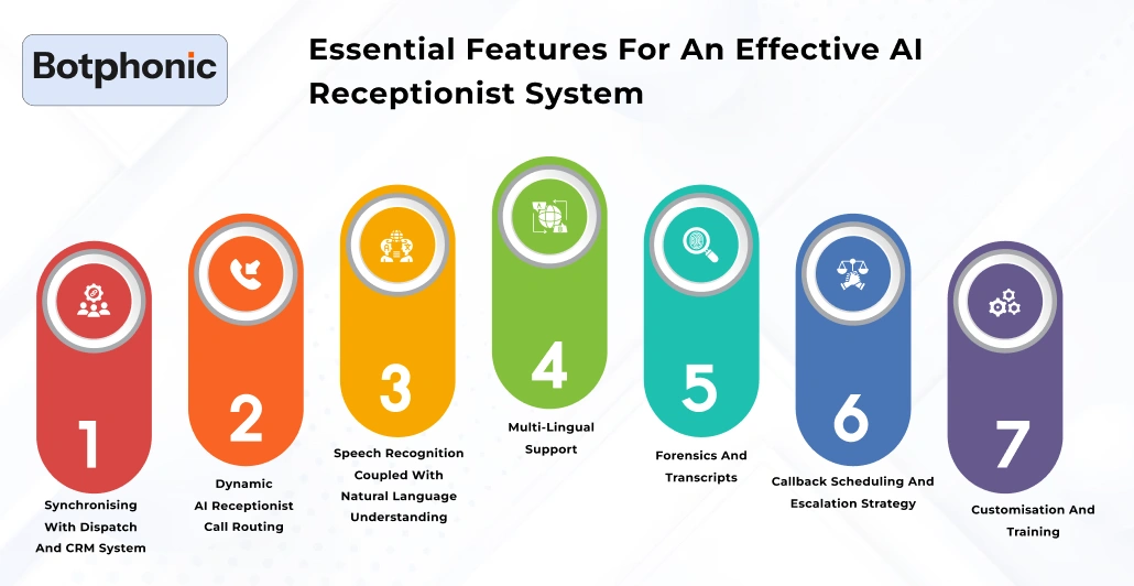 Essential Features For An Effective AI Receptionist System Botphonic