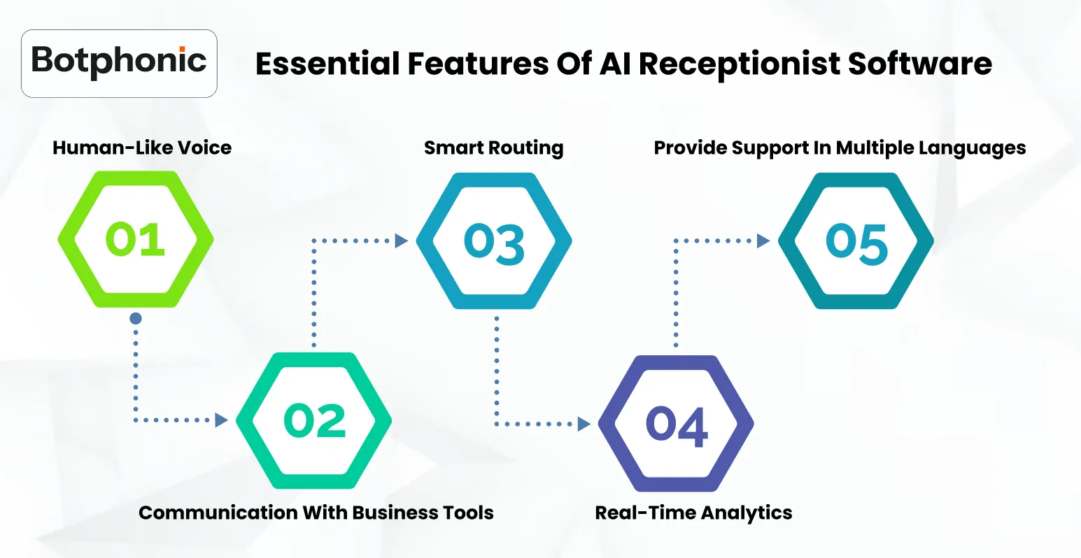 Essential Features Of AI Receptionist Software     Botphonic