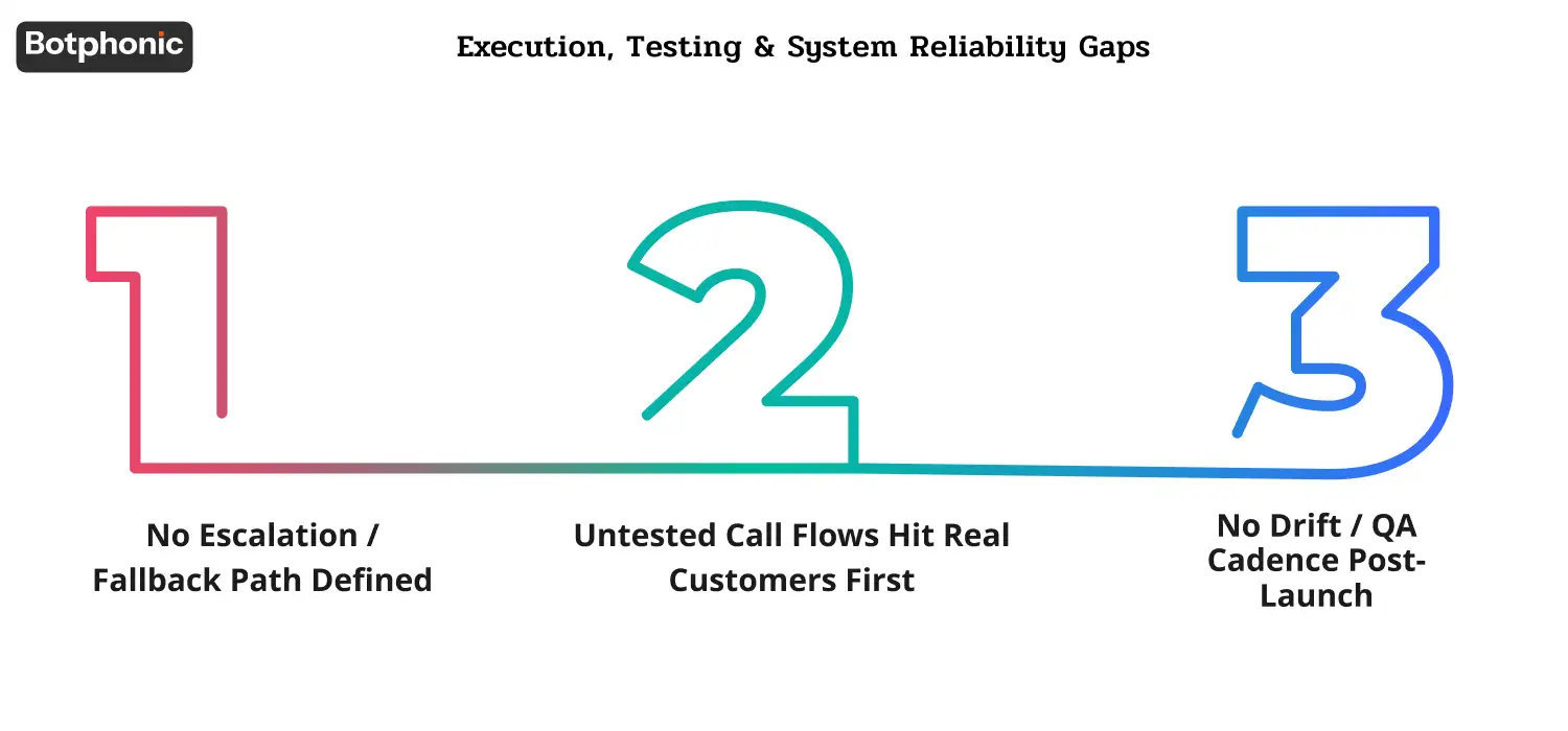 Section describing operational risks such as missing escalation paths, insufficient real-world call testing, and lack of ongoing QA leading to system drift after deployment.