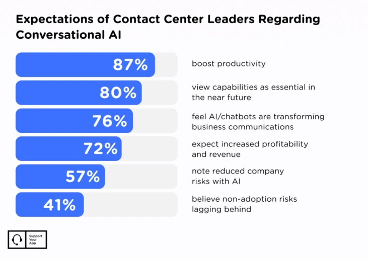 Expectations Of Contact Center Leaders Regarding Conversational AI