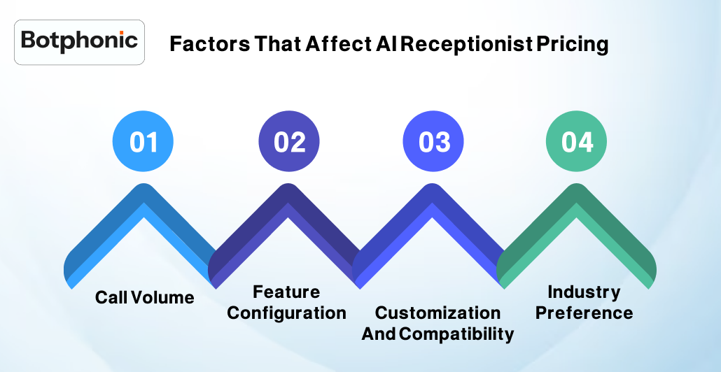 Factors That Affect AI Receptionist Pricing     Botphonic