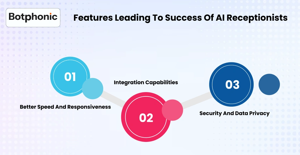Features Leading To Success Of AI Receptionists Botphonic