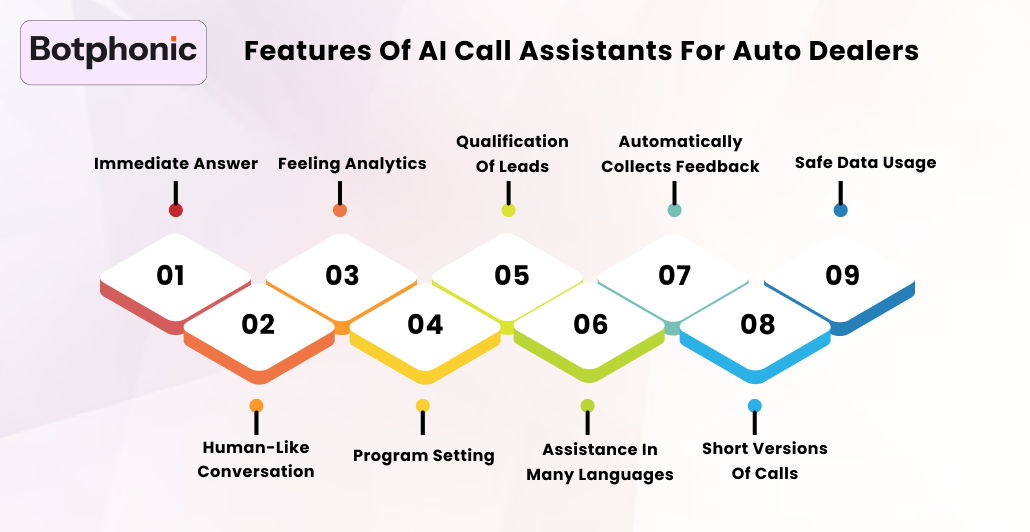 Features Of AI Call Assistants For Auto Dealers    Botphonic