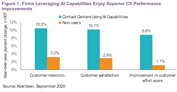 Firms Leveraging AI Capabilities Enjoy Superior CX Performance Improvements