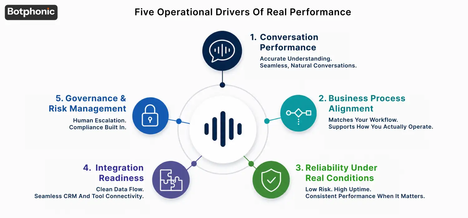 AI receptionist evaluation matrix showing five operational performance drivers including conversation quality, workflow alignment, reliability, integrations, and compliance.