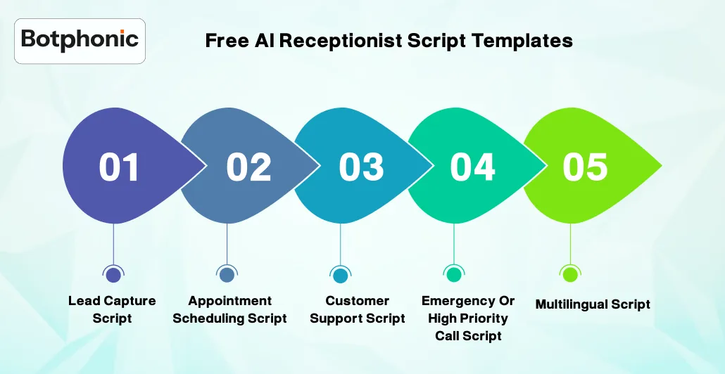 Free AI Receptionist Script Templates    Botphonic