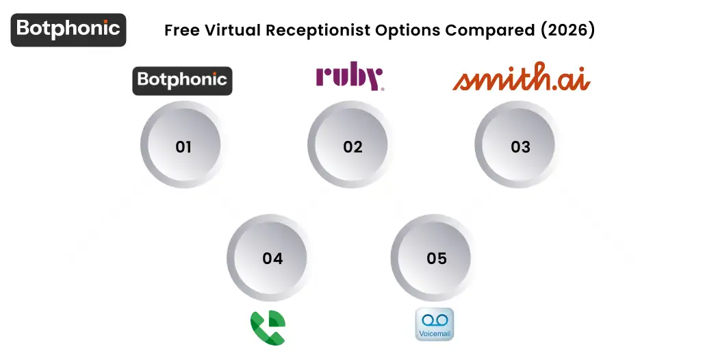 Comparison table of free virtual receptionist providers in 2026, showing Botphonic, Ruby Receptionists, Smith.ai, Google Voice, and generic voicemail services rated across trial length, credit card requirement, AI capability, appointment booking, and multilingual support
