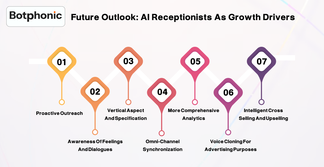 Future Outlook AI Receptionists As Growth Drivers Botphonic