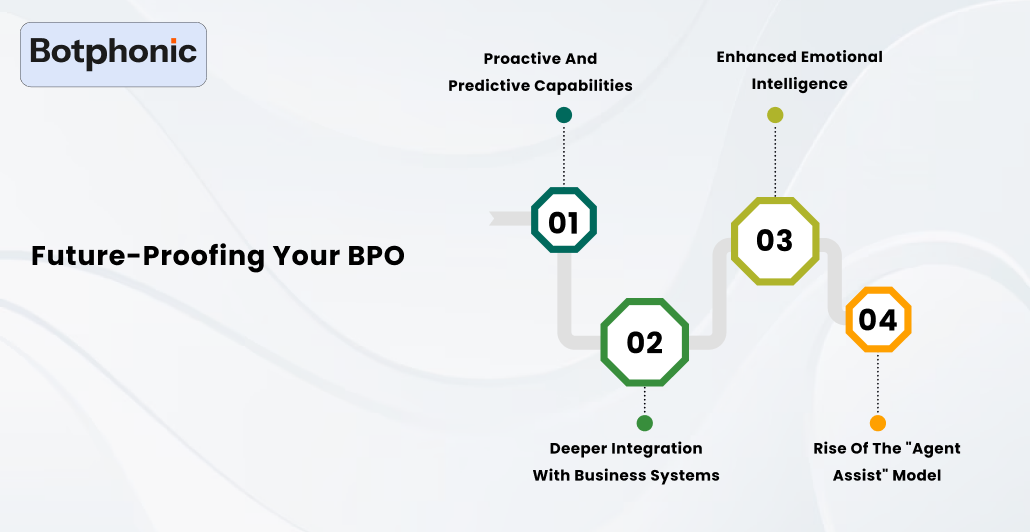 Future Proofing Your BPO Botphonic