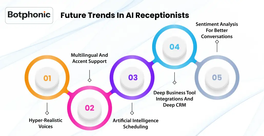 Future Trends In AI Receptionists  Botphonic