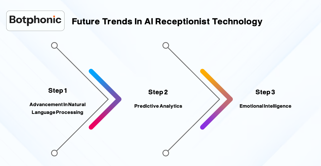 Future Trends In AI Receptionist Technology Botphonic
