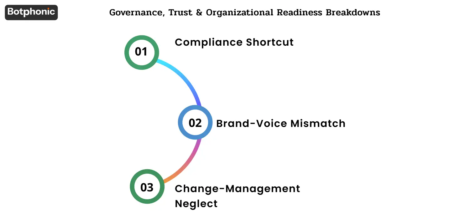Section covering compliance, brand voice mismatch, and internal change-management failures that reduce trust and slow AI adoption.