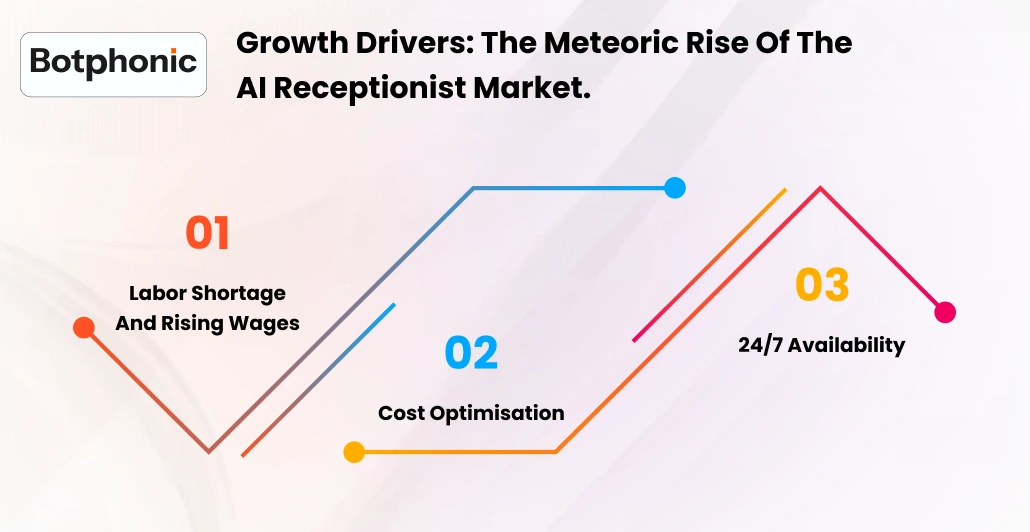 Growth Drivers  The Meteoric Rise Of The AI Receptionist Market.    Botphonic (1)