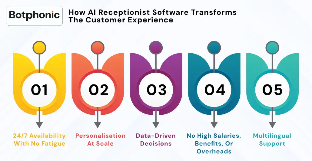 How AI Receptionist Software Transforms The Customer Experience  Botphonic