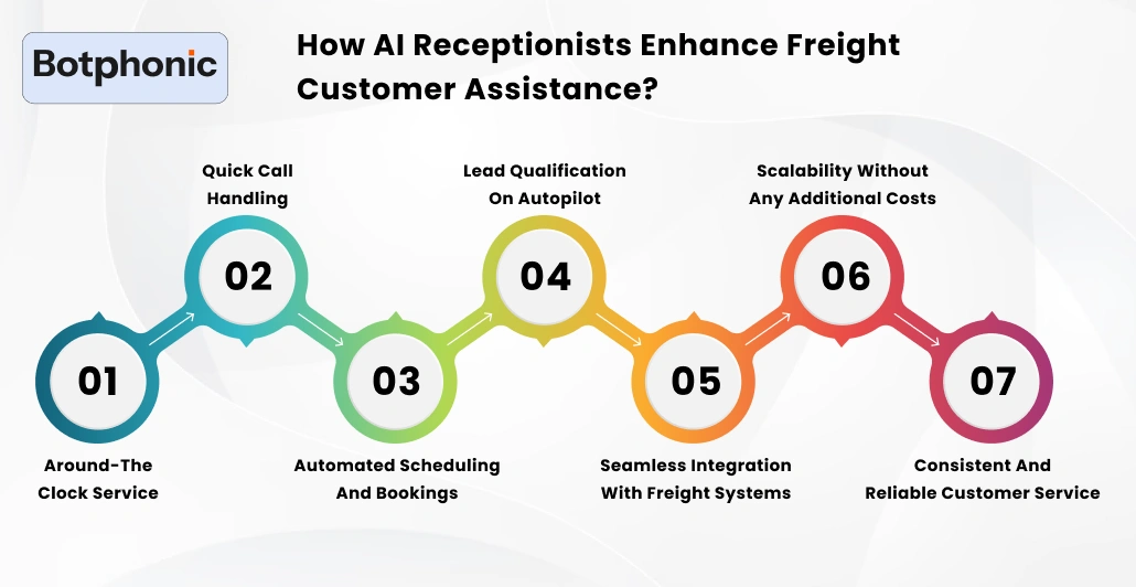 How AI Receptionists Enhance Freight Customer Assistance Botphonic