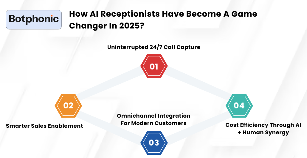 How AI Receptionists Have Become A Game Changer In 2025     Botphonic