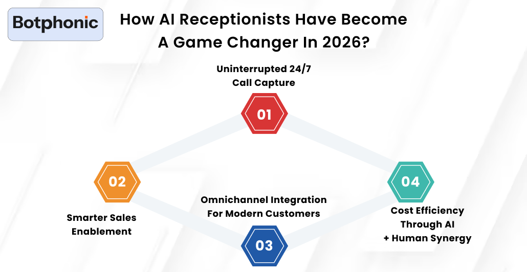 How AI Receptionists Have Become A Game Changer In 2026 Botphonic